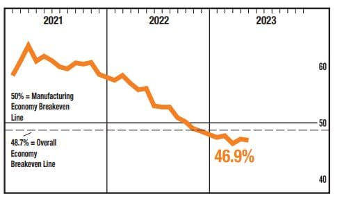 Fourth Quarter U.S. Gross Domestic Product Chart