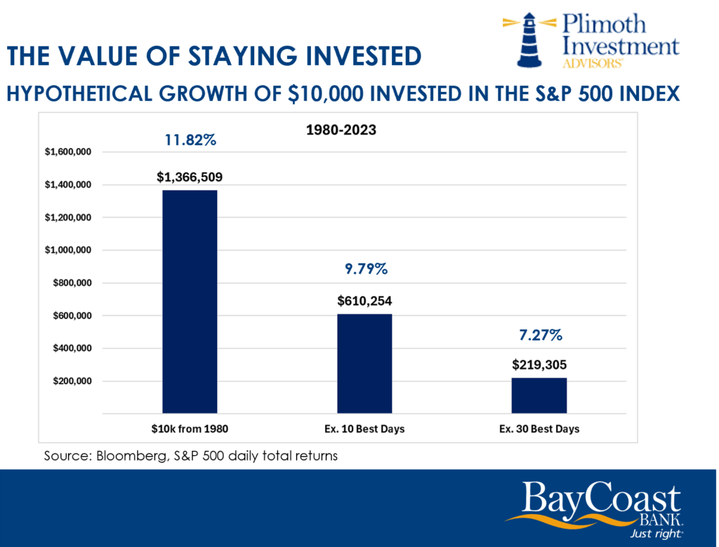 The Value of Staying Invested Chart