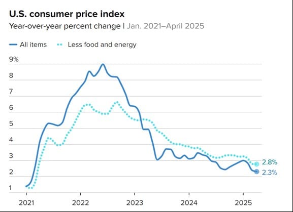 US consumer price index jan-april 2025