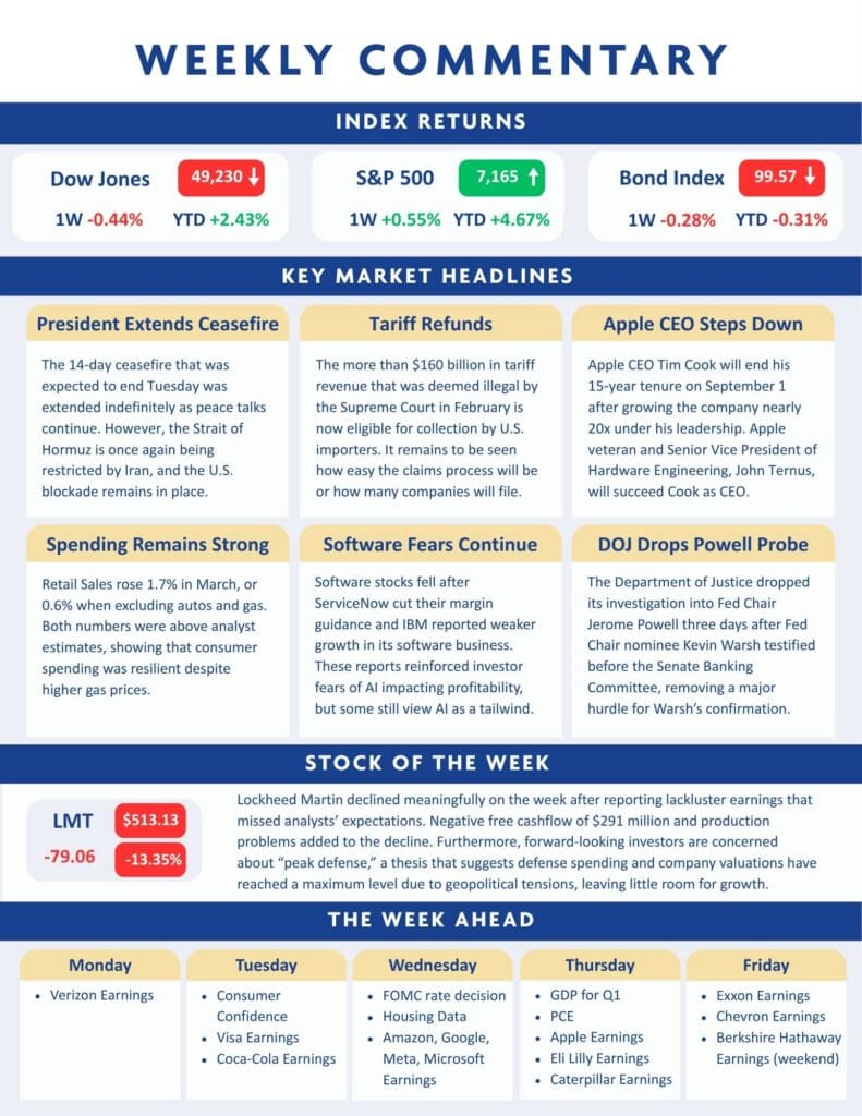 Weekly financial commentary: index returns for Dow Jones, S&P 500, and Bond Index; key market headlines on ceasefire, tariffs, CEO resignation, and economic sector updates.