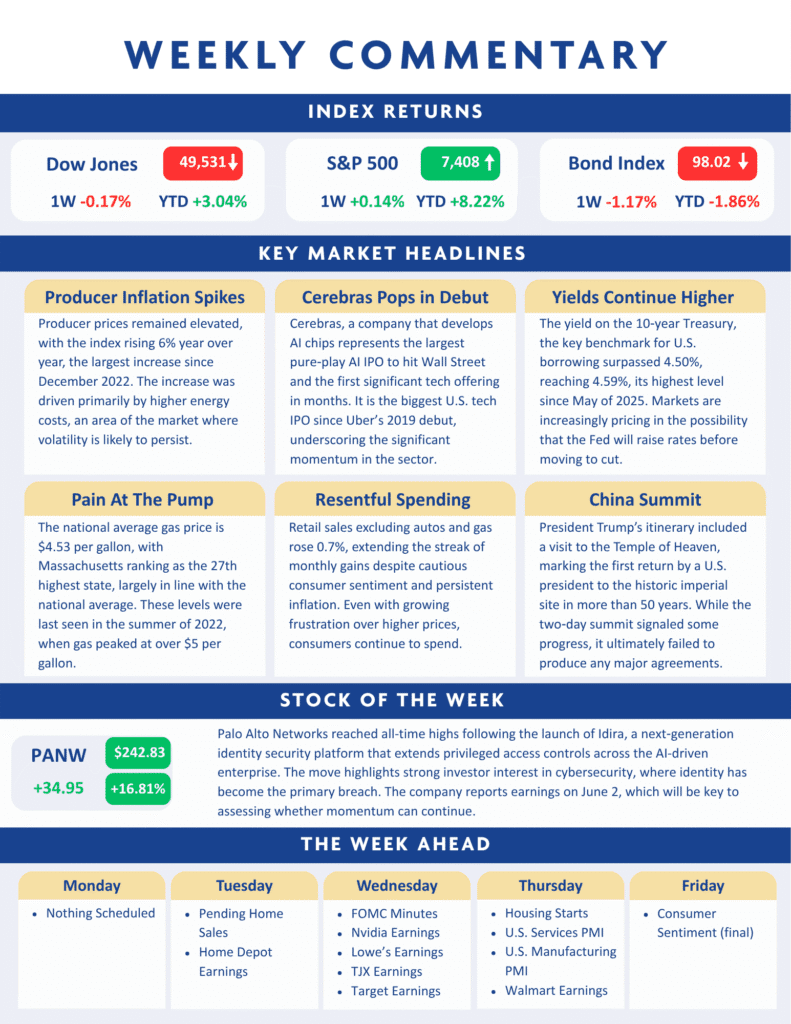 Infographic showing weekly market commentary with index returns, key market headlines on inflation, energy, tech, treasuries, oil, and China, plus a featured stock and upcoming economic events.