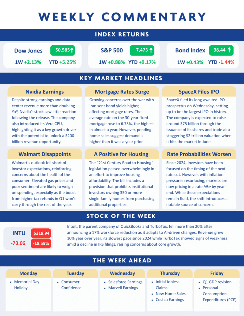 A weekly financial commentary with index returns, key market headlines about earnings, rates, IPOs, and outlooks, along with notable stock movements and upcoming events.