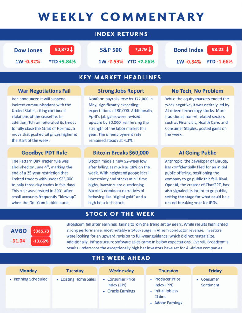 Weekly market summary with index returns for the Dow Jones, S&P 500, and Bond Index, plus key headlines on war negotiations, jobs report, AI, crypto, and company highlights.