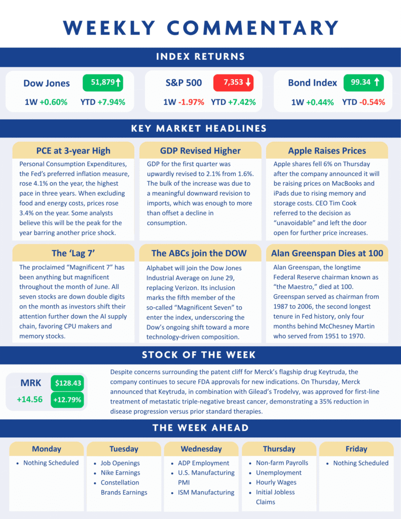 A weekly financial newsletter showing index returns, key market headlines, stock updates, and an economic calendar for the week, set against a blue and yellow background.