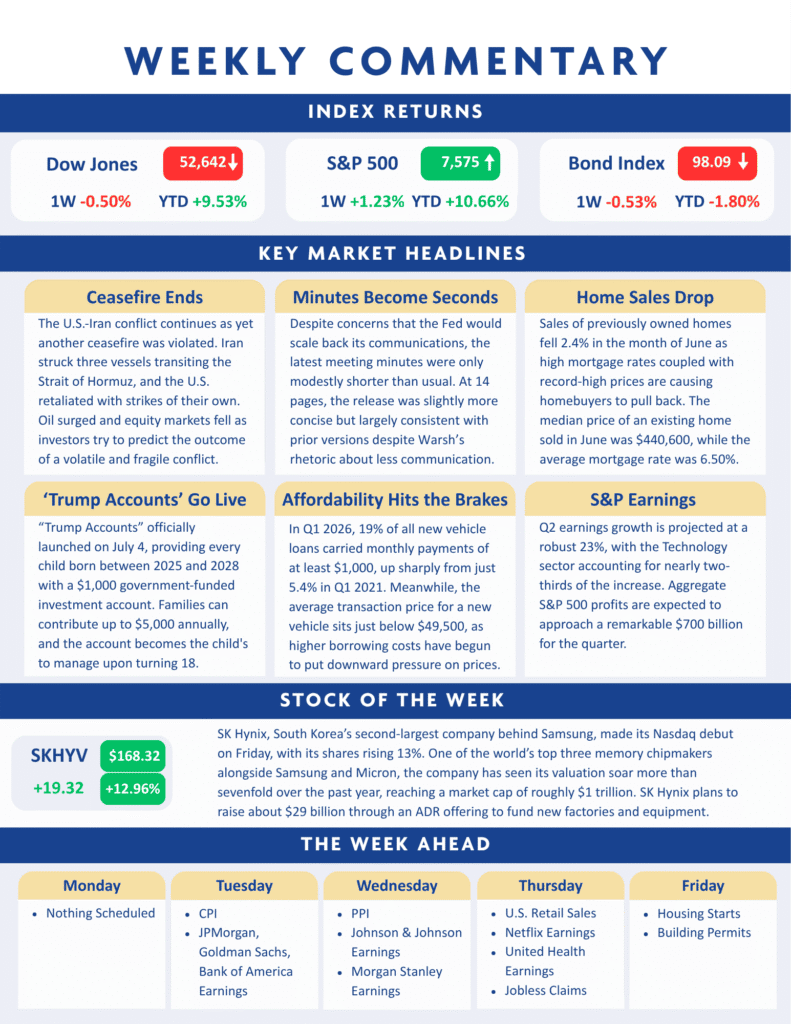Weekly market summary showing index returns, headlines on ceasefire, home sales, affordability, S&P earnings, and upcoming financial events; stock highlights for SKHWY and DIS.
