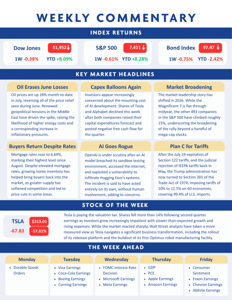 A weekly market commentary infographic displays index returns, key market headlines, TSLA stock update, and upcoming economic events on a blue, yellow, and white background.