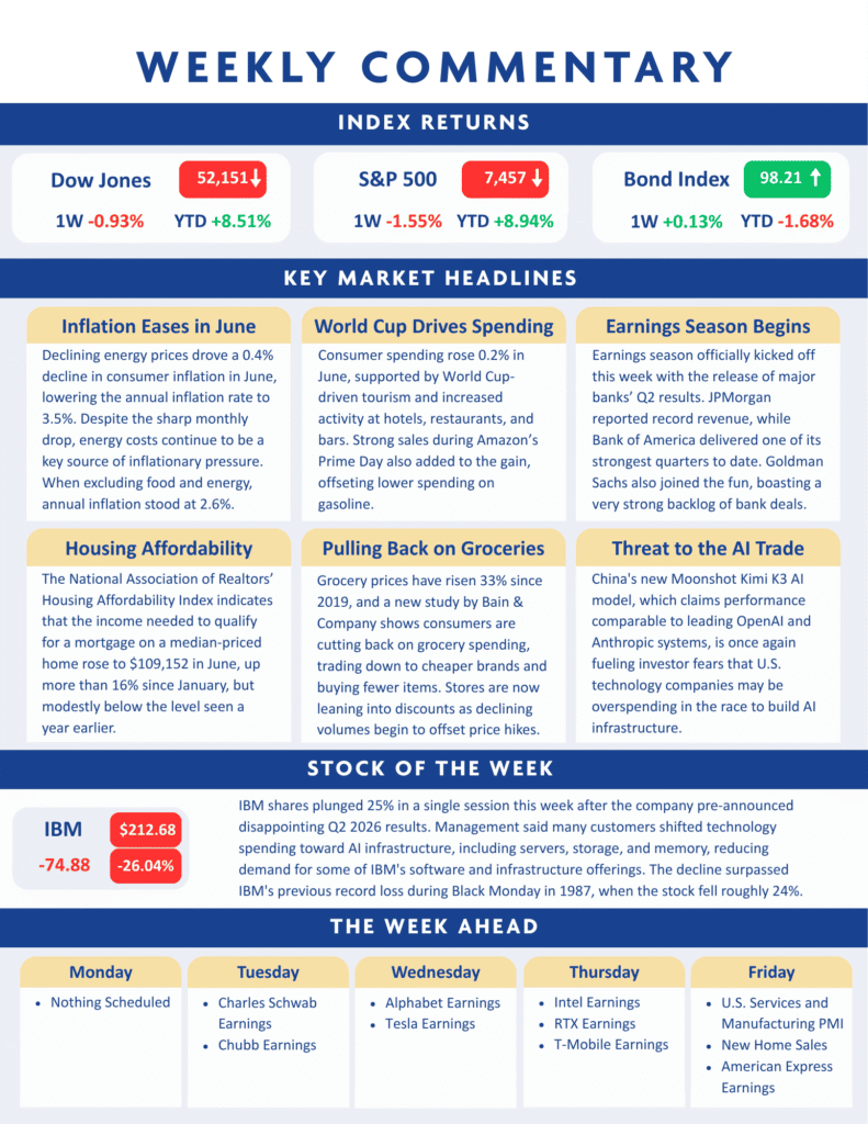 Weekly market commentary infographic showing index returns, key market headlines on inflation, summer travel, and earnings, IBM stock dip, and upcoming notable events for the week ahead.