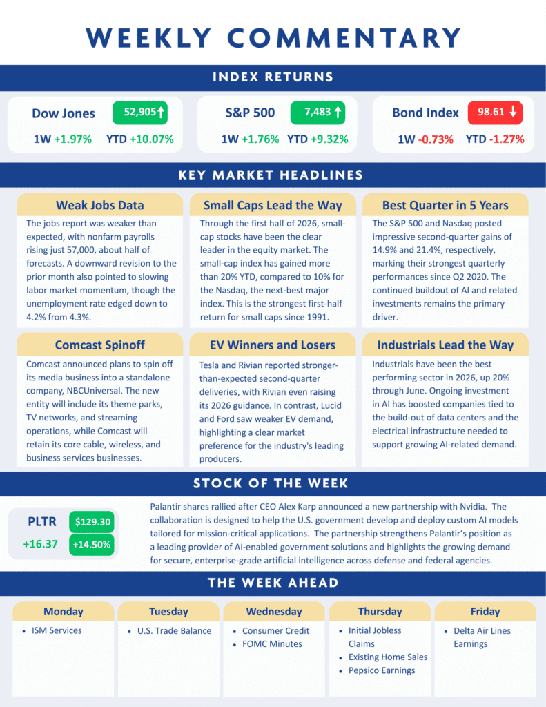 Weekly market summary highlighting index returns, major company news, sector performance, and upcoming economic events in a structured infographic format.