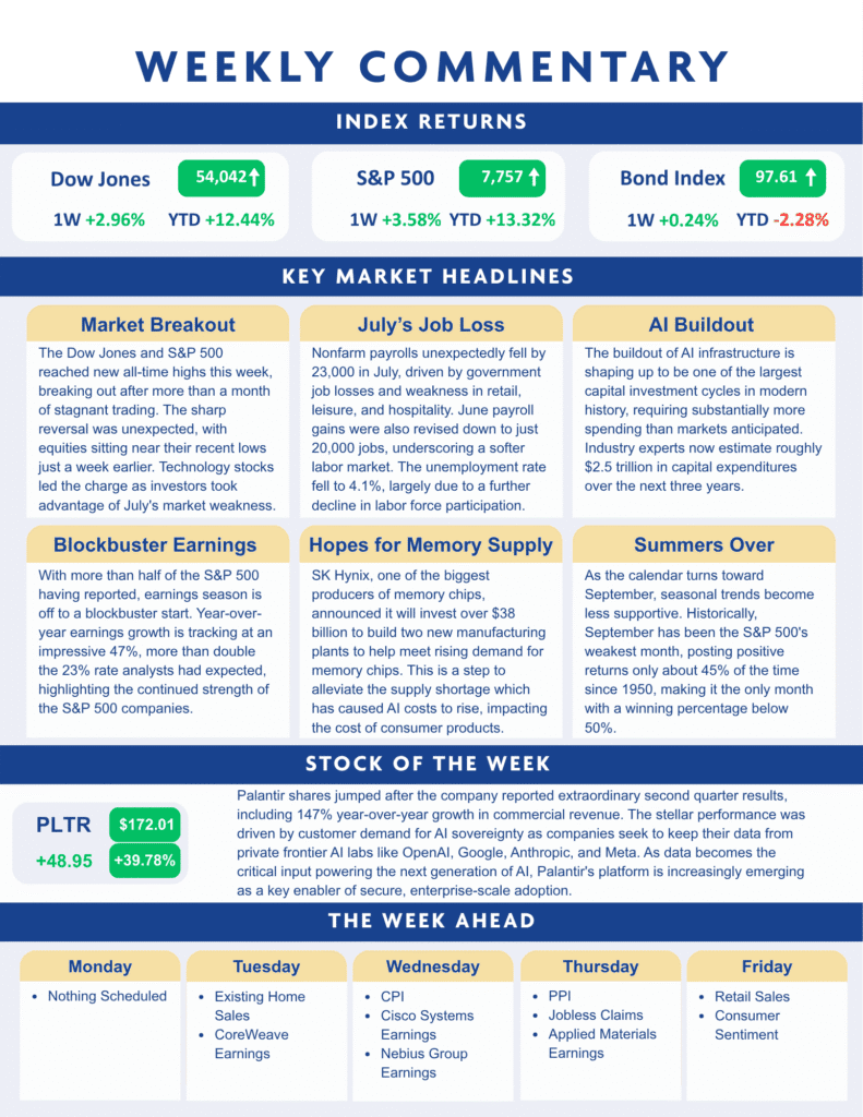 Weekly commentary chart showing index returns for Dow Jones, S&P 500, and Bond Index, key market headlines, notable stock moves, and upcoming financial events for the week ahead.