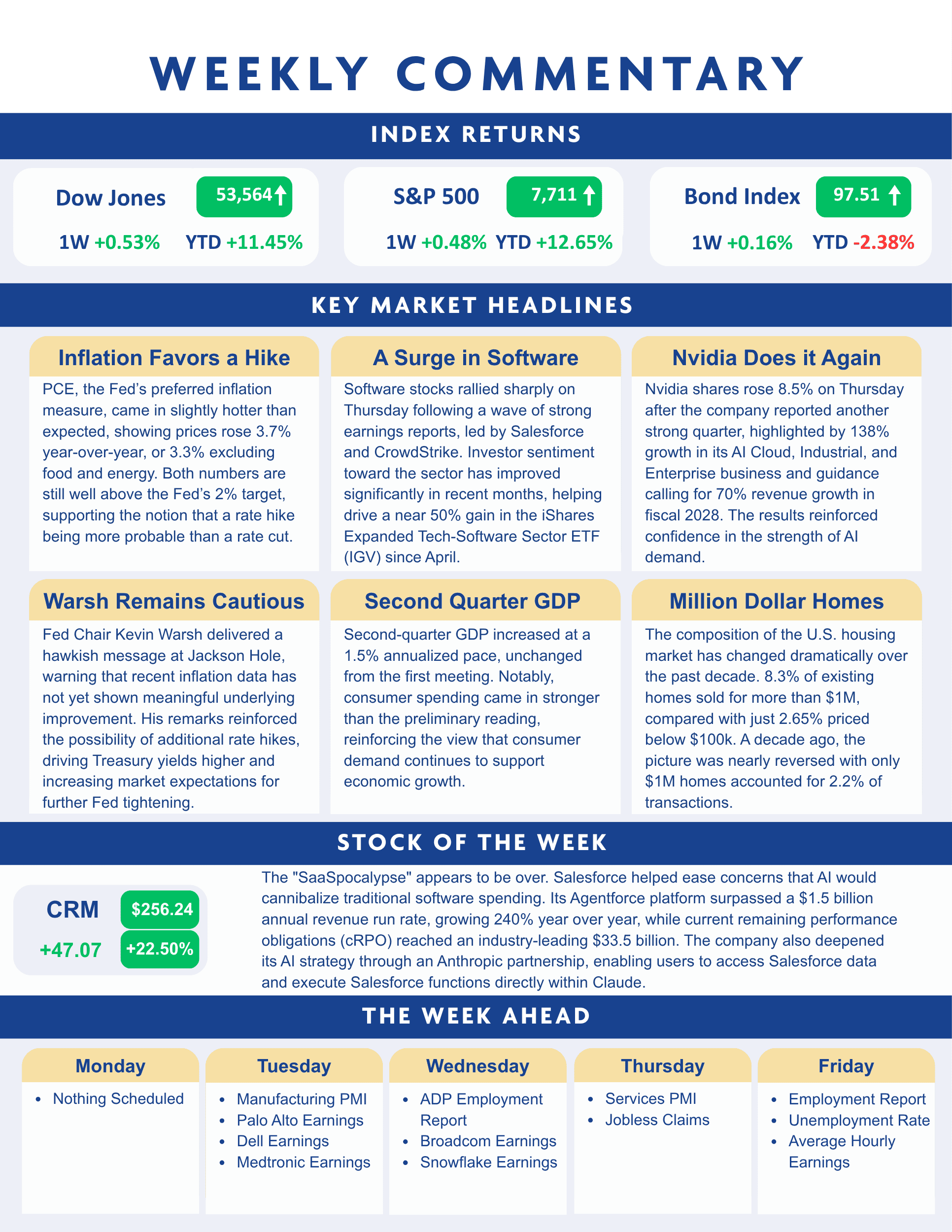 Weekly market commentary infographic showing index returns, key market headlines about inflation, software, Nvidia, GDP, and housing, plus highlights on CRM stock and upcoming economic events.