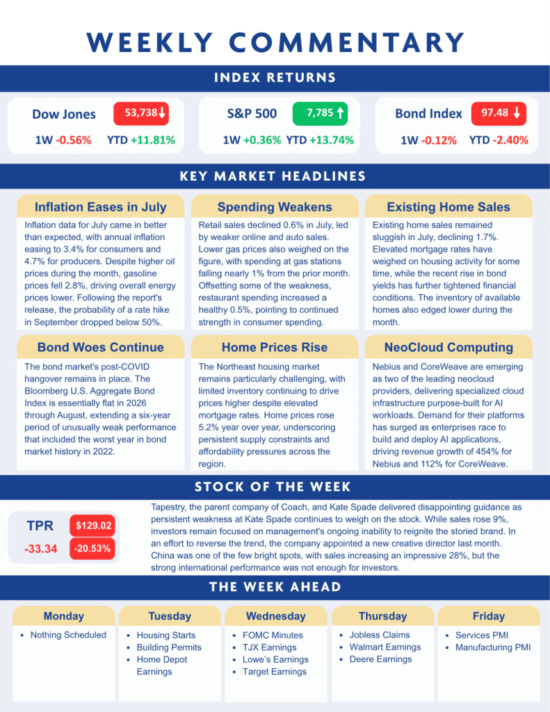 Equity markets were largely unchanged this week following the strong rally that pushed major indexes to record highs. Economic data was mixed, with inflation continuing to moderate, housing activity remaining weak, and consumer spending softening in July.