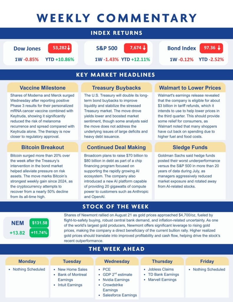 A weekly market summary includes index returns, headlines on vaccines and economic news, Walmart earnings, stock of the week performance, and upcoming economic and company events.