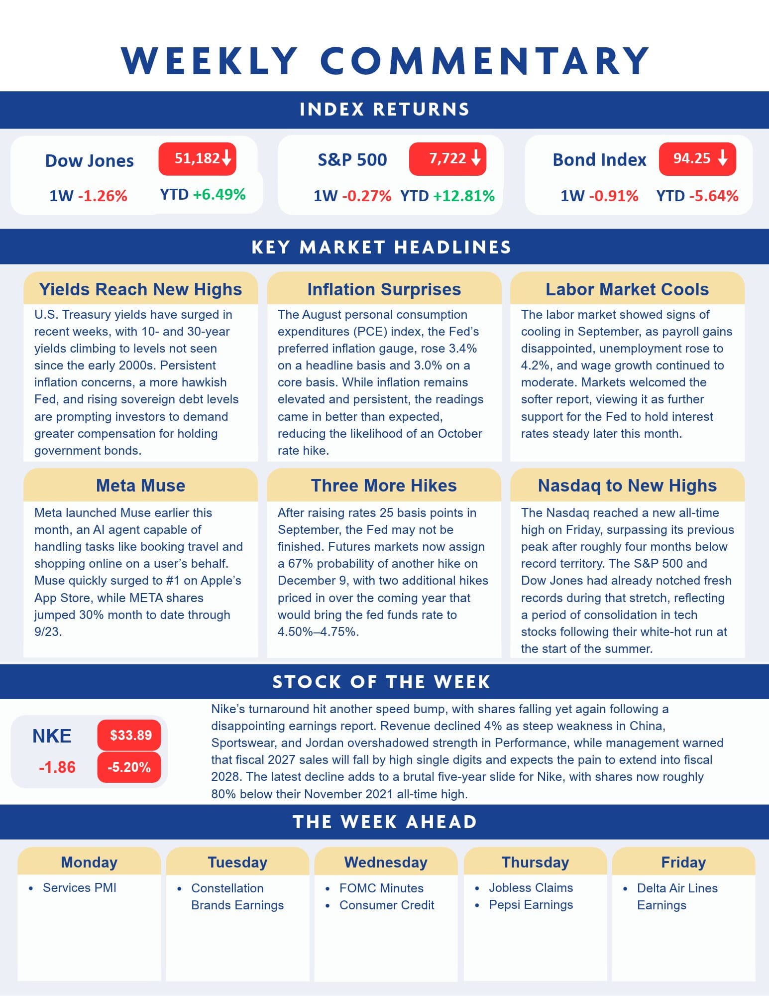 Weekly financial summary with index returns, market headlines, stock of the week, and upcoming events, displayed in sections with charts, icons, and color blocks for clarity.