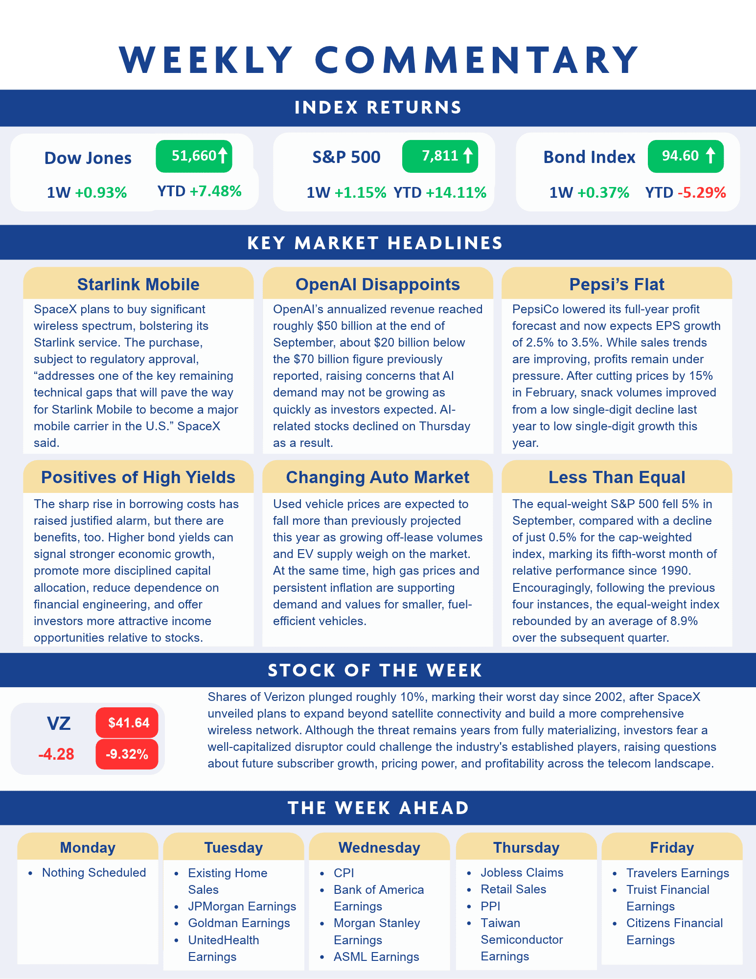 Weekly commentary infographic showing index returns, key market headlines, stock of the week for Verizon, and a calendar of economic events for the week ahead.