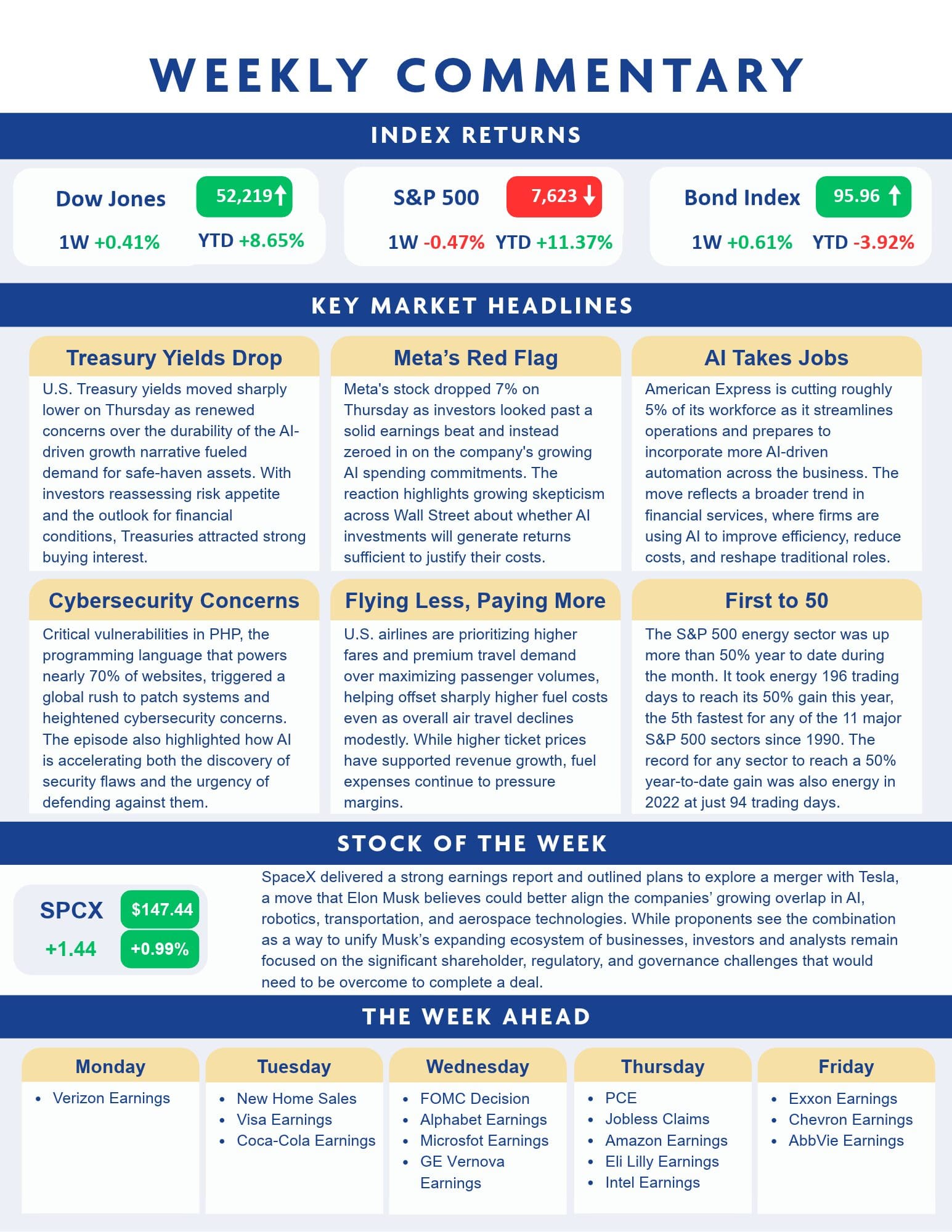Weekly market commentary infographic showing index returns, headline summaries, Stock of the Week, and an earnings calendar for the week ahead.
